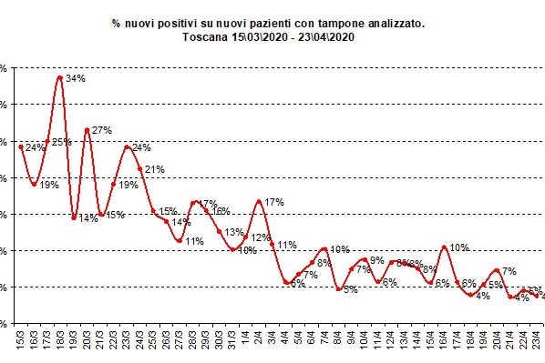 Il grafico