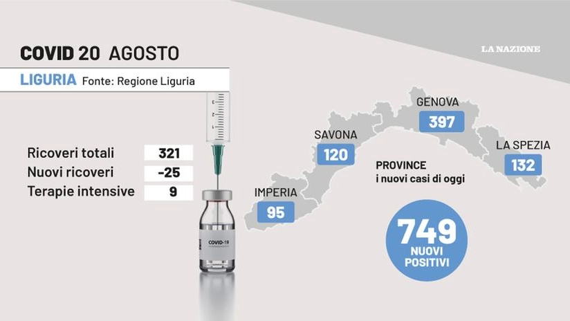 Covid Liguria, i dati del 20 agosto 2022