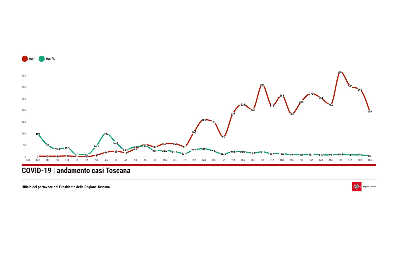 L'andamento dei casi in Toscana al 31 marzo