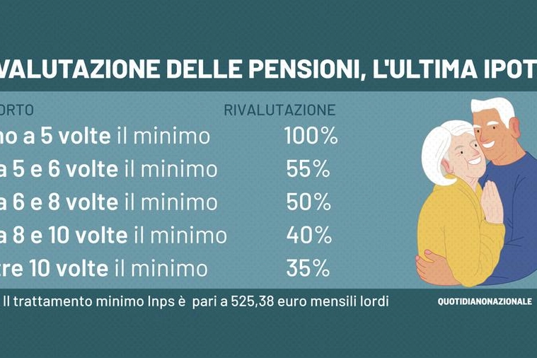 Rivalutazione delle pensioni, l'ultima ipotesi