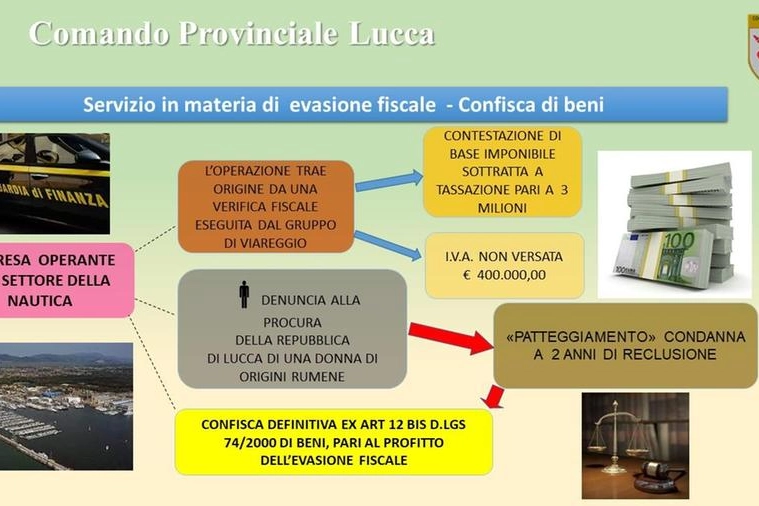 L'intervento della Finanza