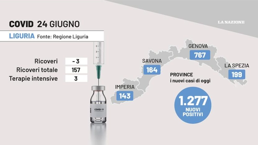 Covid Liguria i dati del 24 giugno