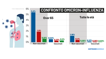 "Omicron è come un'influenza". Ora lo dicono anche i numeri: eccoli