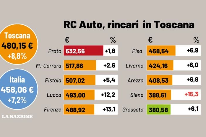 Rc auto, rincari in Toscana per 65mila automobilisti