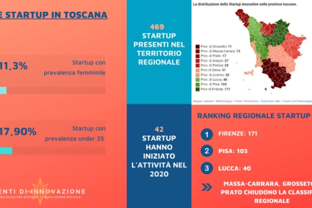 Il grafico delle startup in Toscana