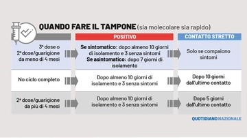 Quarantena Covid e isolamento: la durata. Quando fare il tampone e dopo quanti giorni