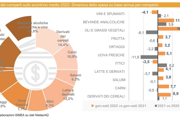 La composizione del carrello della spesa