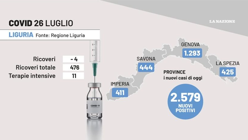Covid Liguria, i dati del 26 luglio 2022