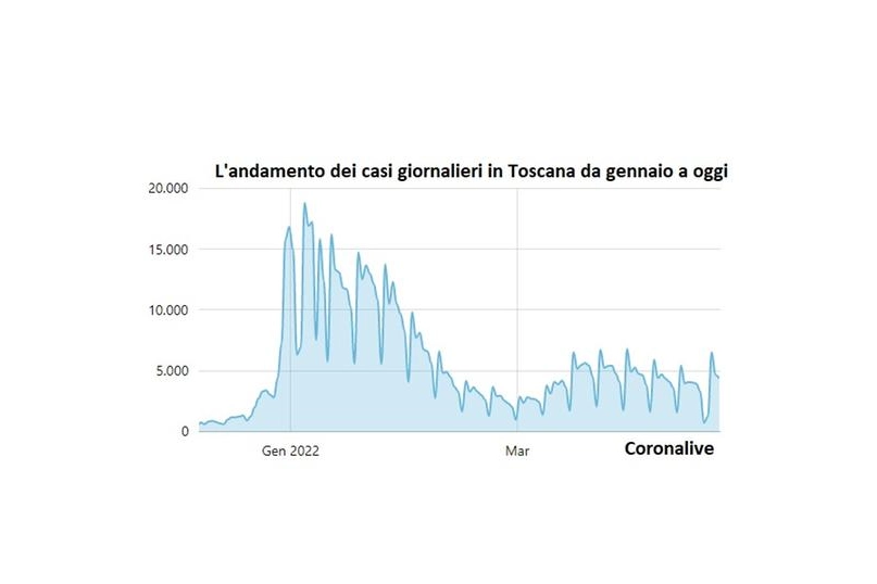 L'andamento dei contagi da gennaio a oggi