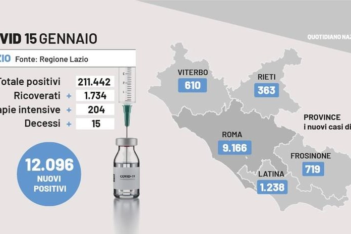 Bollettino Covid Lazio, 15 gennaio 2022