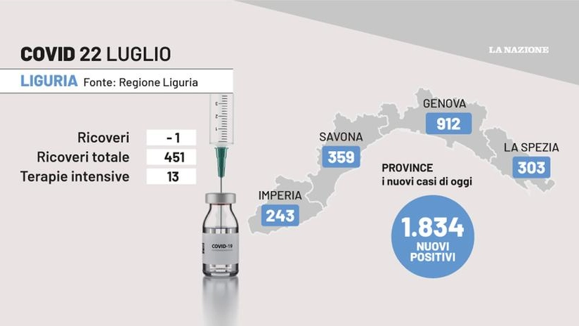 Covid Liguria, i dati del 22 luglio 2022
