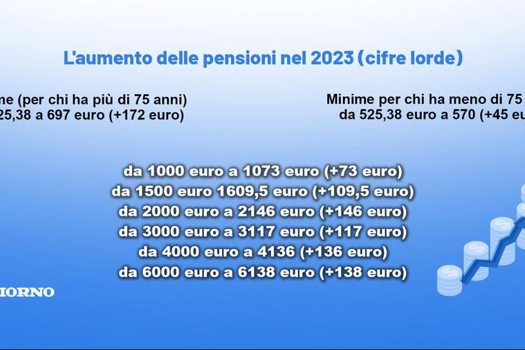 L'aumento delle pensioni nel 2023