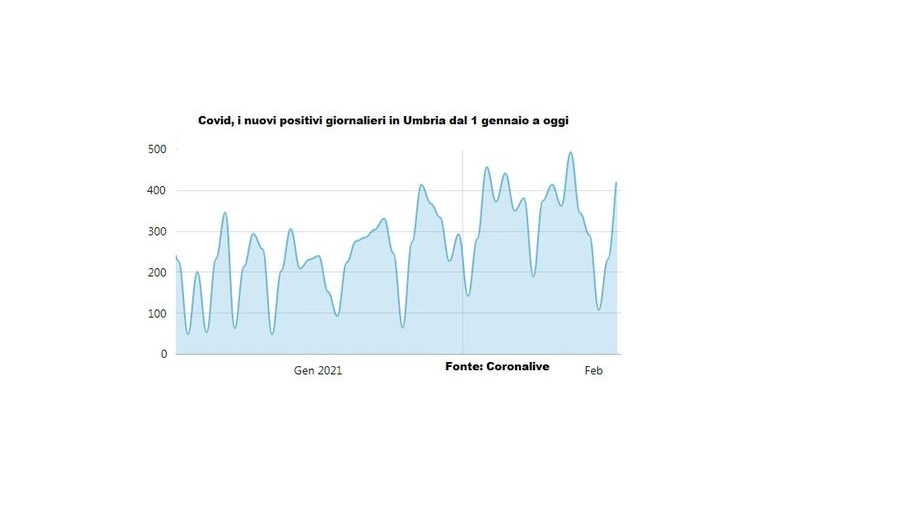 Il grafico con l'andamento dei nuovi positivi giornalieri in Umbria