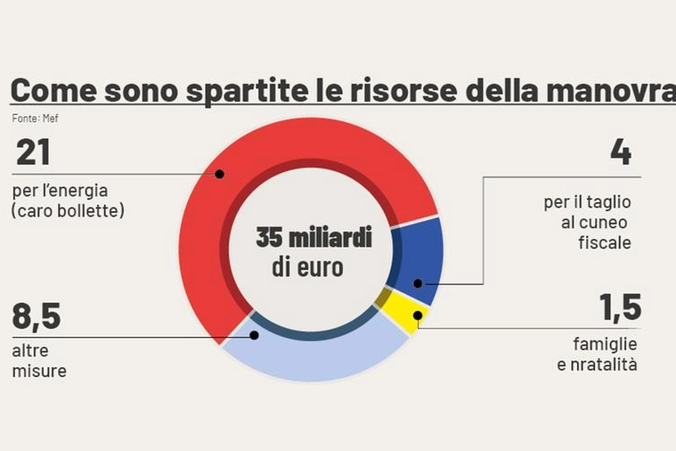 Le risorse in manovra