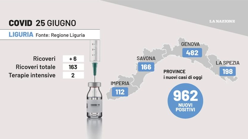 Covid Liguria i dati del 25 giugno