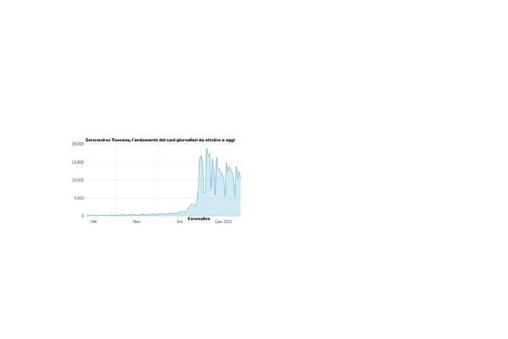 L'andamento dei casi giornalieri in Toscana