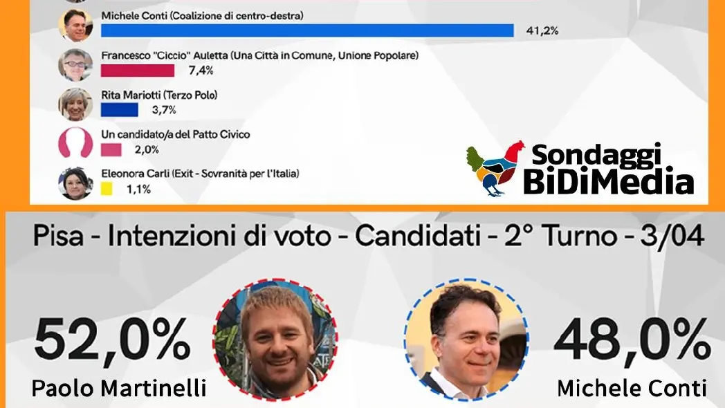 Il sondaggio di Bidimedia