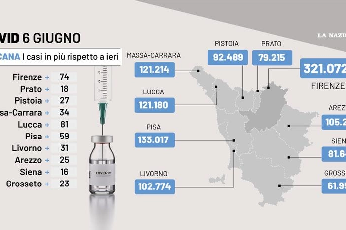 Covid Toscana, i dati del 6 giugno 2022