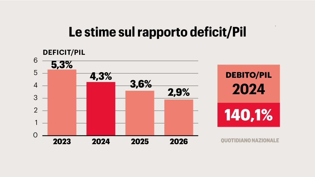 Il viceministro Leo calcola il beneficio per chi guadagna fino a 28mila euro. Costo: 5 miliardi. Aumenta il debito, ma una parte di coperture potrebbe arrivare dai condoni
