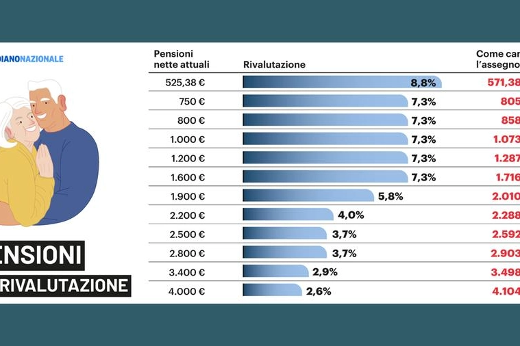 La rivalutazione delle pensioni