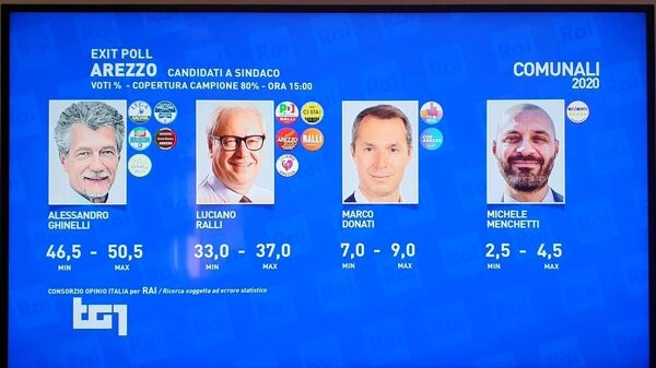 Gli exit Poll di Rai Uno sul Comune di Arezzo
