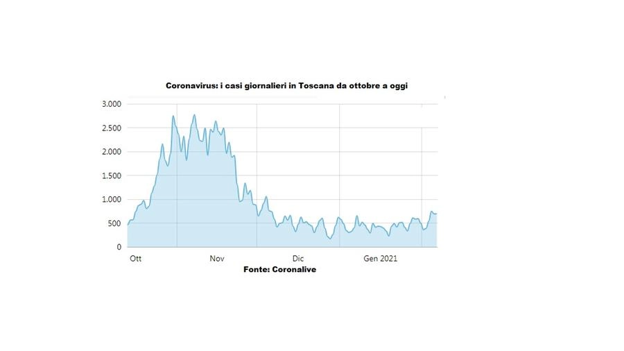 Il grafico dei contagi giornalieri in Toscana