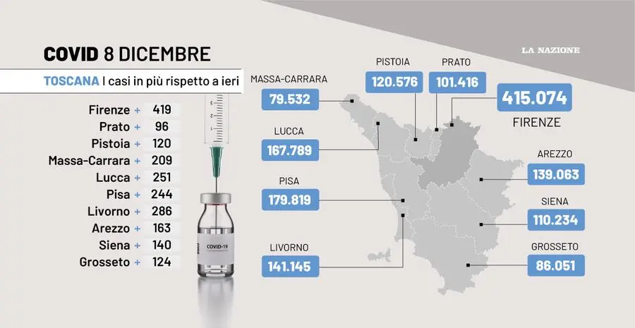 Covid Toscana, il bollettino: 71mila i positivi attuali, 2054 i casi in 24 ore