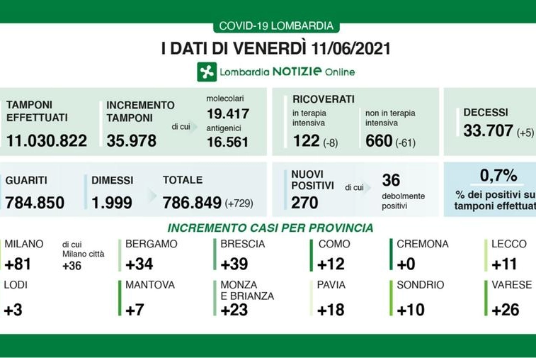 Covid, i dati lombardi dell'11 giugno