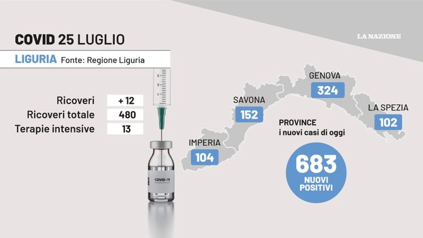 Covid Liguria, i dati del 25 luglio 2022