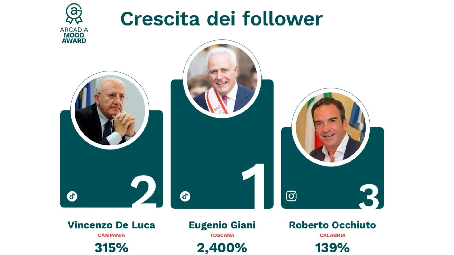 Il podio dei presidenti di Regione che più hanno aumentato il numero di follower Il podio dei presidenti di Regione che più hanno aumentato il numero di follower