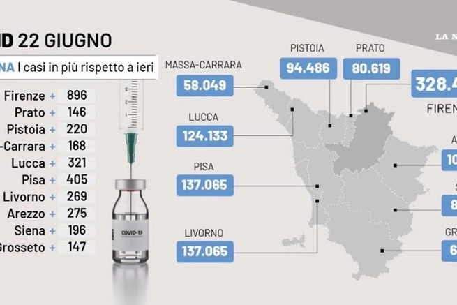 Covid, i dati toscani del 22 giugno