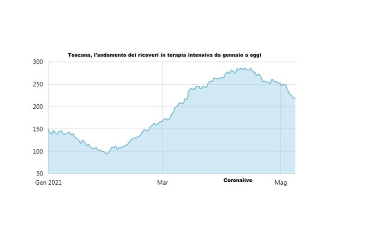 L'andamento delle terapie intensive per covid in Toscana