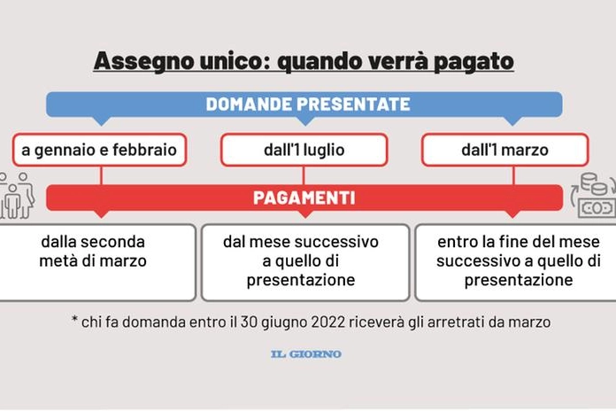 Assegno unico: ecco quando arriveranno i soldi