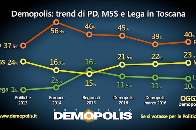Il trend dei principali partiti in Toscana secondo Demopolis