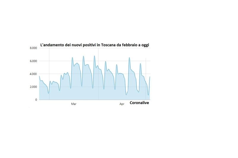 Il grafico dei contagi giornalieri in Toscana