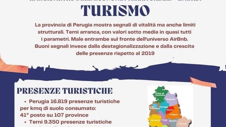 Turismo, c’è tanto da fare. Incide poco sul Pil. Male l’universo dei AirBnb