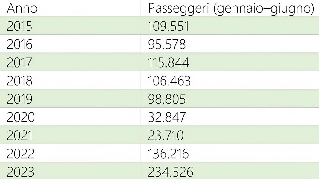https://www.lanazione.it/image-service/view/acePublic/alias/contentid/M2JiYjUyZjUtOWMzZC00/0/venticinque-anni-di-aeroporto-dalla-crescita-lenta-alla-frenata-poi-il-boom-150-di-passeggeri.jpeg?f=16:9&w=1200&h=630