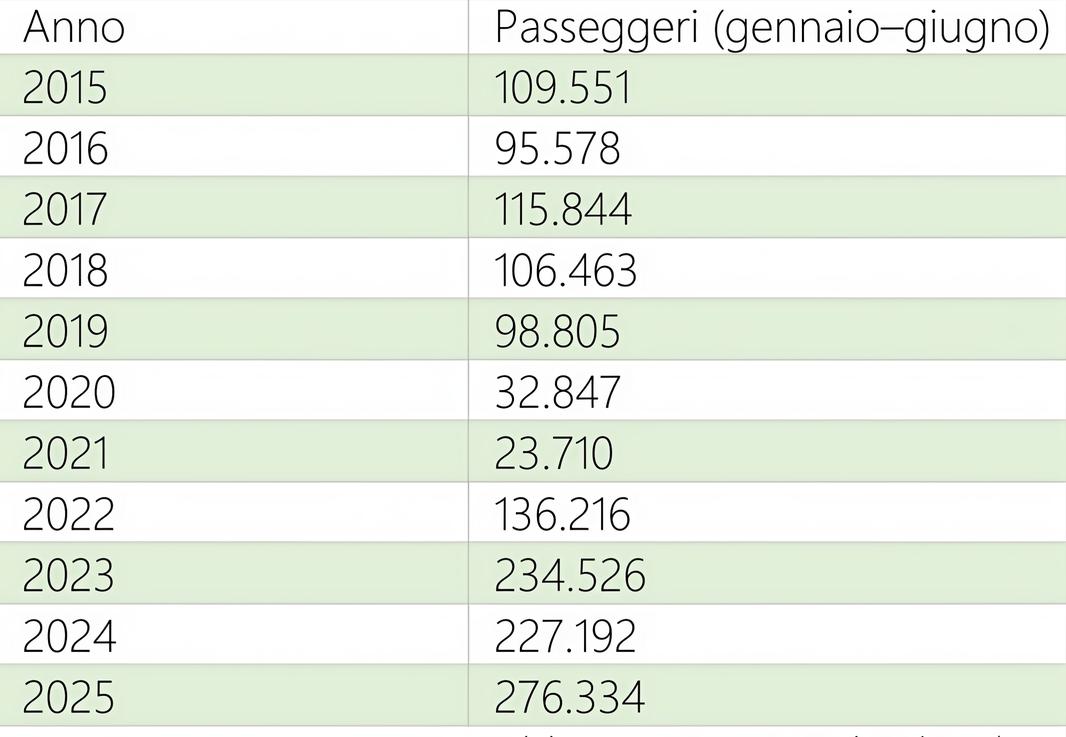 Venticinque anni di aeroporto. Dalla crescita lenta alla frenata. Poi il boom: + 150% di passeggeri