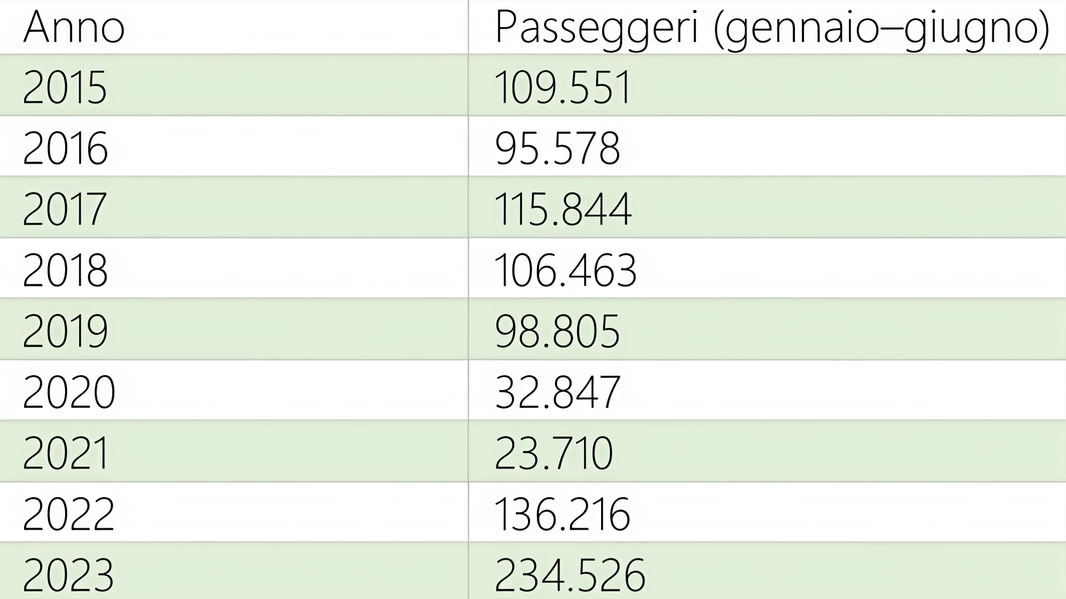 Elaborazione Agenzia Umbria Ricerche su dati Assoaeroporti