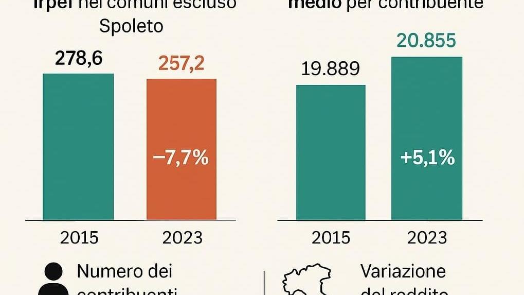 Cratere, calano i redditi. Il territorio si svuota e diventa anche più povero Cratere, calano i redditi. Il territorio si svuota e diventa anche più povero