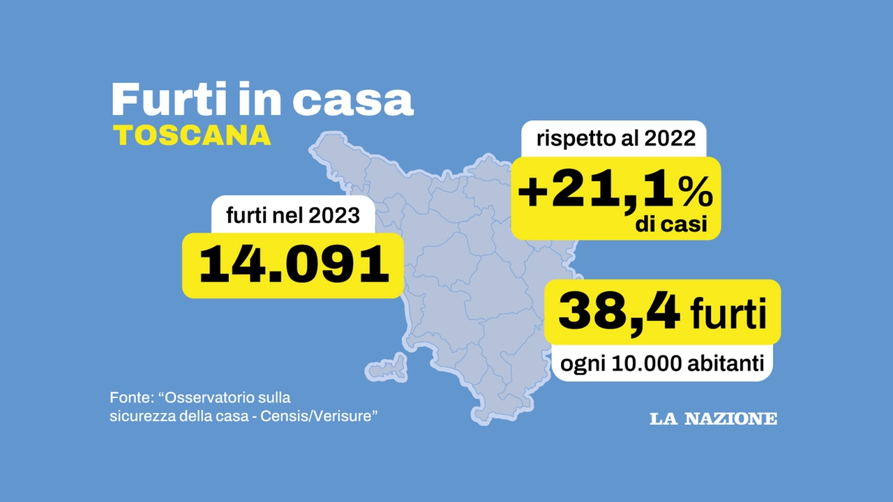 Furti in casa, impennata in Toscana