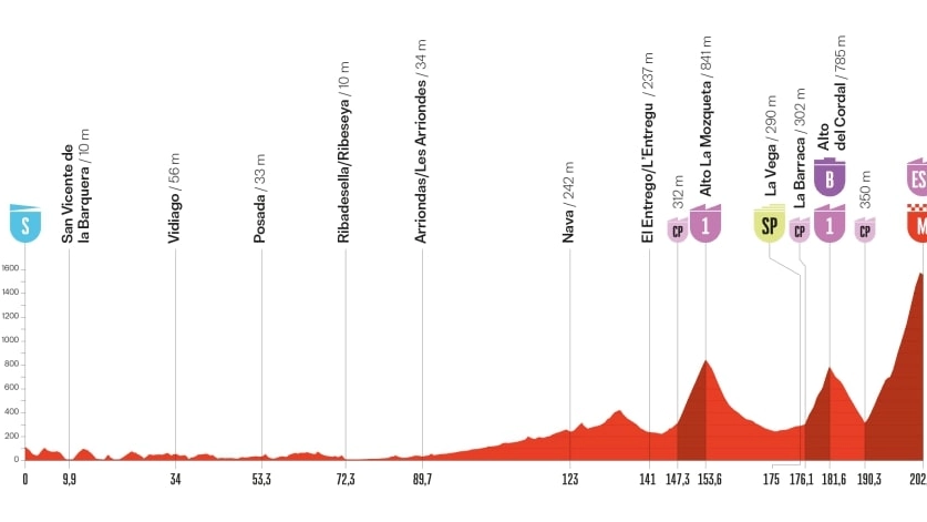 Tappa 13 della Vuelta 2025, ecco l’Angliru: percorso, altimetria, favoriti e orari tv