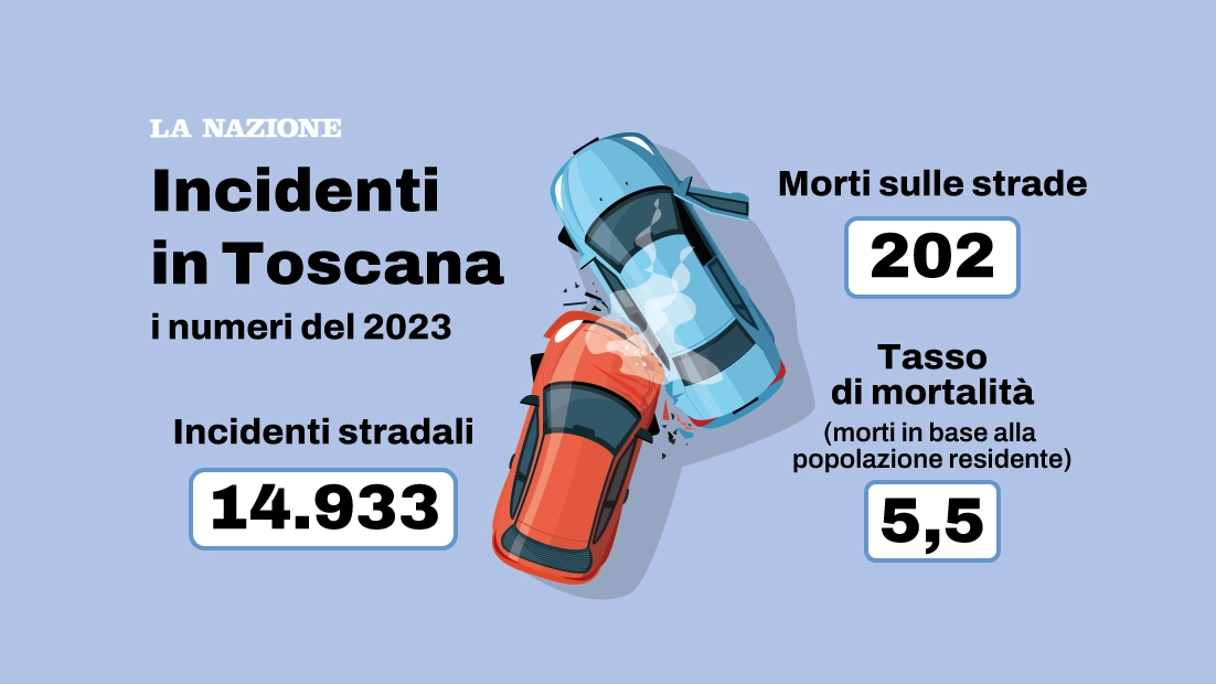 Incidenti in Toscana, ecco il dato dell'Istat Incidenti in Toscana, ecco il dato dell'Istat
