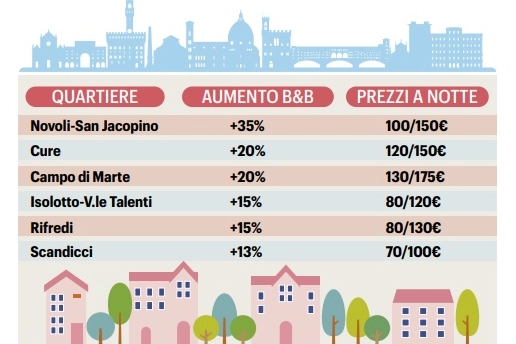 Il grafico sull'aumento dei bed and breakfast nei quartieri periferici di Firenze
