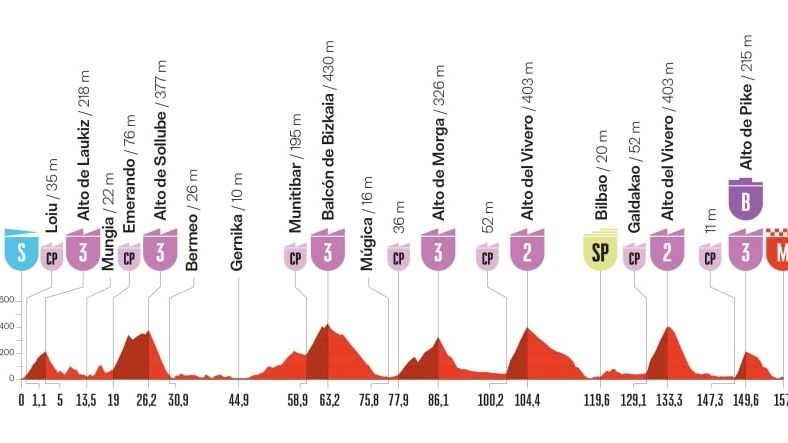 Vuelta 2025, tappa 11: percorso, altimetria, favoriti e orari tv