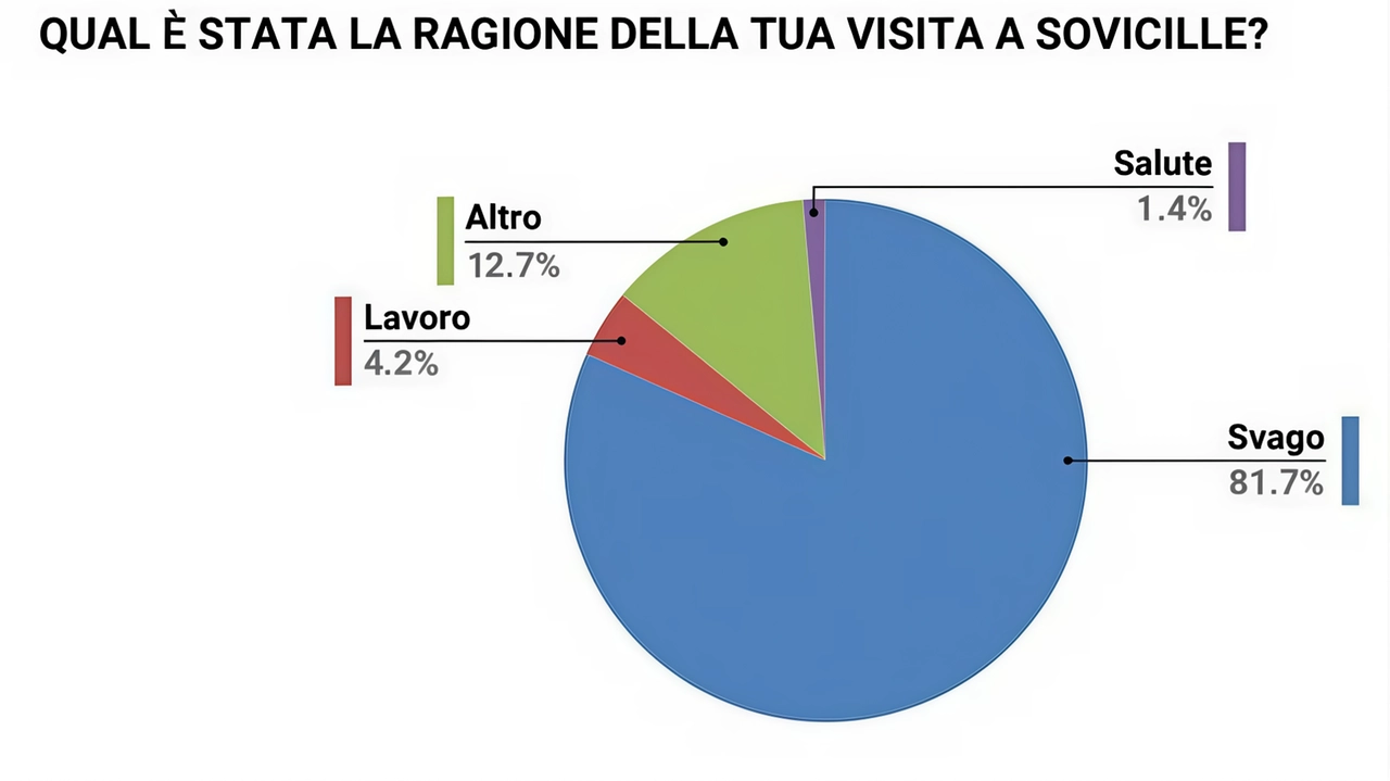 Un sondaggio condotto a Sovicille rivela che i turisti apprezzano la ristorazione locale e la posizione strategica del luogo. La maggior parte dei visitatori è composta da coppie italiane o europee, con una permanenza media di quasi 5 giorni. La maggior parte dei turisti si sposta in auto e sceglie Sovicille per la sua vicinanza a Siena e San Gimignano. La soddisfazione complessiva dei visitatori è alta, con la maggior parte che dichiara di voler tornare. Confesercenti Sovicille intende ripetere il sondaggio nel 2025 per ulteriori analisi e strategie di promozione. Un sondaggio condotto a Sovicille rivela che i turisti apprezzano la ristorazione locale e la posizione strategica del luogo. La maggior parte dei visitatori è composta da coppie italiane o europee, con una permanenza media di quasi 5 giorni. La maggior parte dei turisti si sposta in auto e sceglie Sovicille per la sua vicinanza a Siena e San Gimignano. La soddisfazione complessiva dei visitatori è alta, con la maggior parte che dichiara di voler tornare. Confesercenti Sovicille intende ripetere il sondaggio nel 2025 per ulteriori analisi e strategie di promozione.