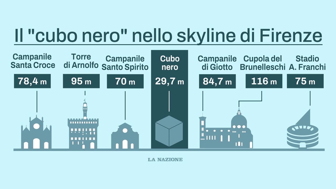 Ecco gli edifici più alti dello skyline di Firenze: il cubo nero è il più basso, ma sfida il panorama iconico come nessun altro Ecco gli edifici più alti dello skyline di Firenze: il cubo nero è il più basso, ma sfida il panorama iconico come nessun altro