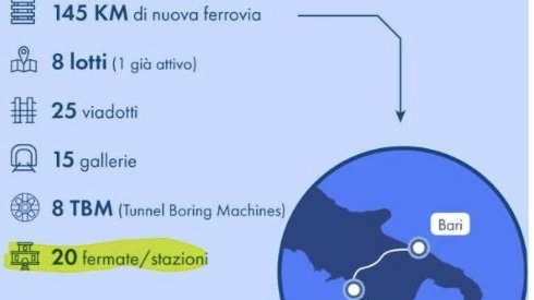 I numeri della Napoli-Bari I numeri della Napoli-Bari