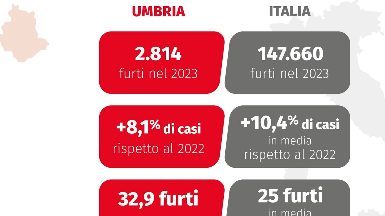 L’Indice di Sicurezza Domestica. , elaborato da Censis e Verisure, evidenzia un importante risultato per l’Umbria, che si posiziona al quinto posto L’Indice di Sicurezza Domestica. , elaborato da Censis e Verisure, evidenzia un importante risultato per l’Umbria, che si posiziona al quinto posto