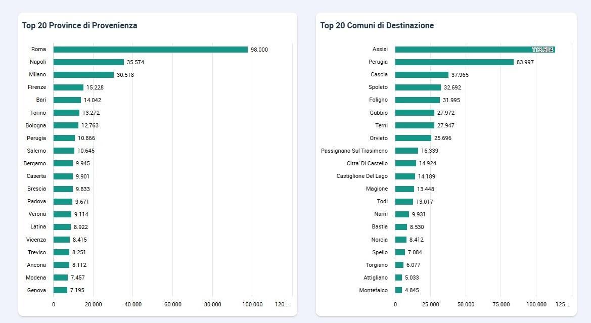 Il turismo viaggia a gonfie vele. Nel 2025 già 3,2 milioni di presenze. E Cascia risente dell’effetto-Papa